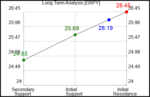 GSPY Long Term Analysis for January 19 2024