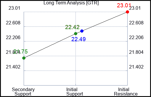 GTR Long Term Analysis for January 19 2024