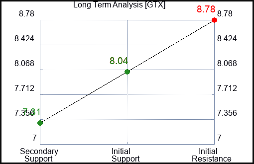 GTX Long Term Analysis for January 19 2024