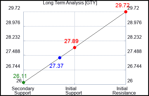 GTY Long Term Analysis for January 19 2024