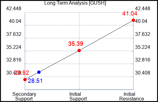 GUSH Long Term Analysis for January 19 2024