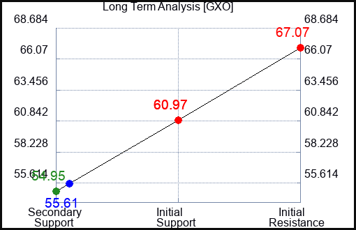 GXO Long Term Analysis for January 19 2024