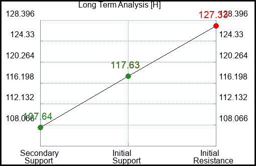 H Long Term Analysis for January 19 2024