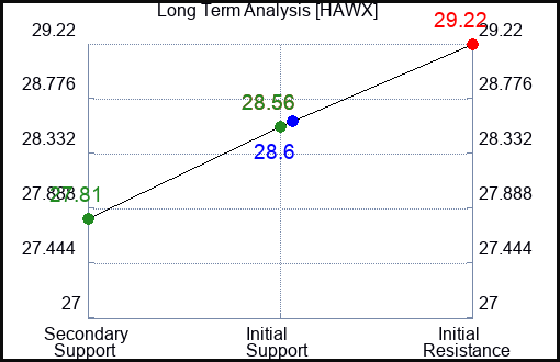 HAWX Long Term Analysis for January 19 2024