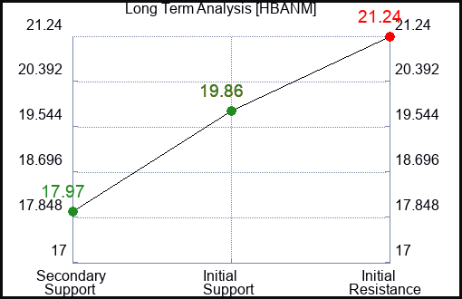 HBANM Long Term Analysis for January 19 2024