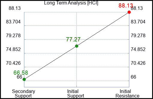 HCI Long Term Analysis for January 19 2024