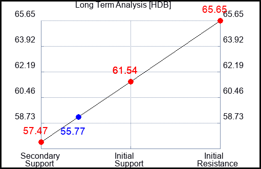 HDB Long Term Analysis for January 19 2024