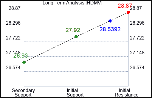 HDMV Long Term Analysis for January 19 2024