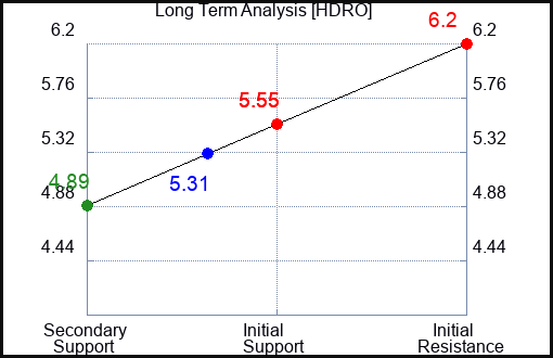 HDRO Long Term Analysis for January 19 2024