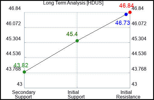 HDUS Long Term Analysis for January 19 2024