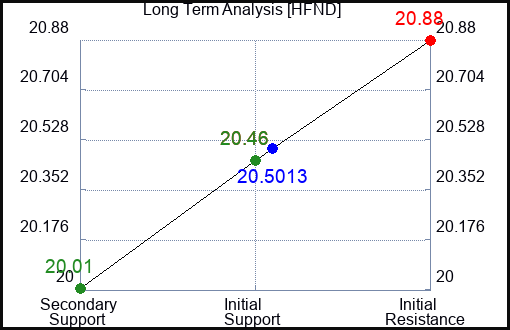HFND Long Term Analysis for January 19 2024