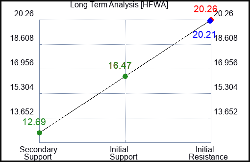 HFWA Long Term Analysis for January 19 2024