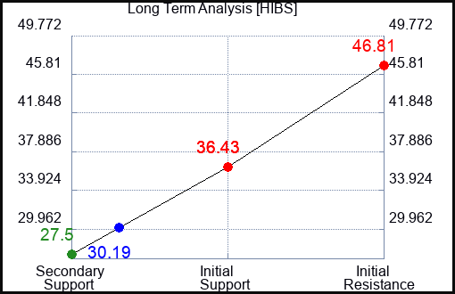 HIBS Long Term Analysis for January 19 2024