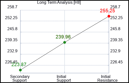 HII Long Term Analysis for January 19 2024