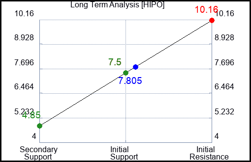 HIPO Long Term Analysis for January 19 2024
