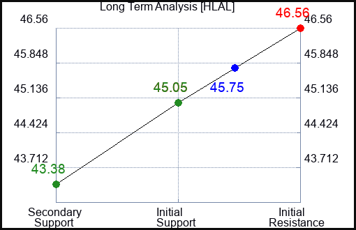 HLAL Long Term Analysis for January 19 2024