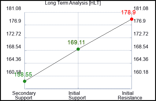 HLT Long Term Analysis for January 19 2024