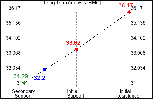 HMC Long Term Analysis for January 19 2024