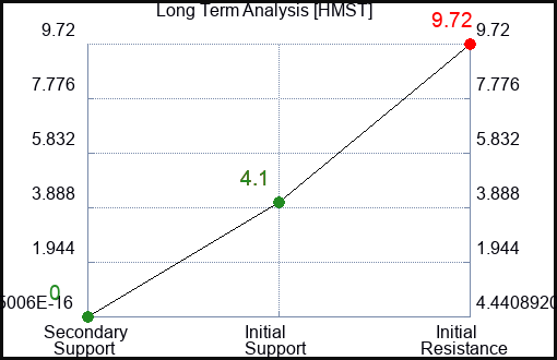 HMST Long Term Analysis for January 19 2024