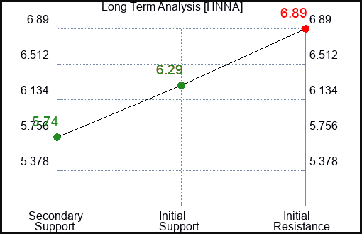 HNNA Long Term Analysis for January 19 2024