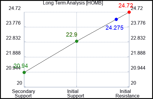 HOMB Long Term Analysis for January 19 2024