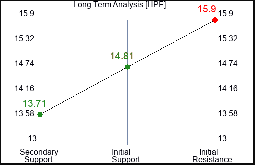 HPF Long Term Analysis for January 19 2024