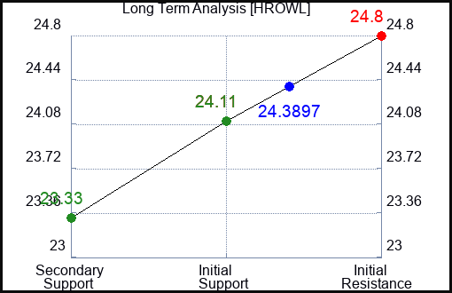 HROWL Long Term Analysis for January 19 2024