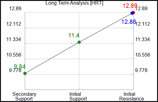 HRT Long Term Analysis for January 19 2024