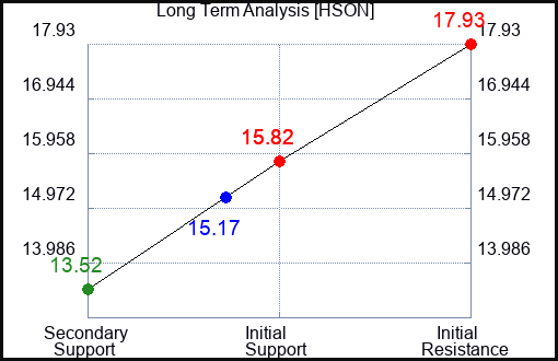HSON Long Term Analysis for January 19 2024