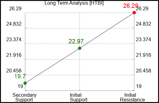 HTBI Long Term Analysis for January 19 2024