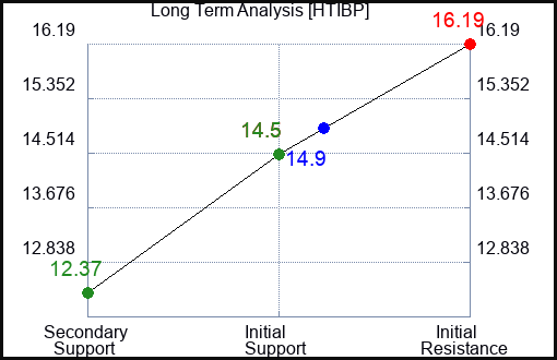 HTIBP Long Term Analysis for January 19 2024