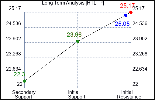 HTLFP Long Term Analysis for January 19 2024