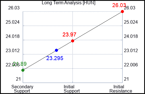 HUN Long Term Analysis for January 19 2024