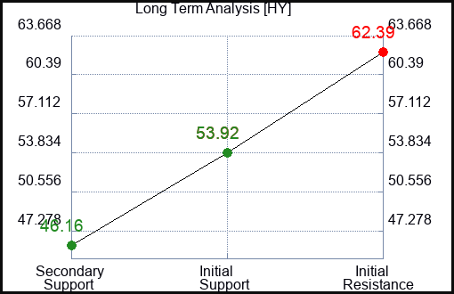HY Long Term Analysis for January 19 2024
