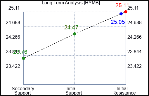 HYMB Long Term Analysis for January 19 2024