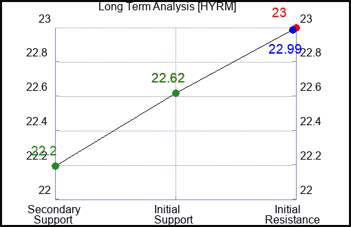 HYRM Long Term Analysis for January 19 2024