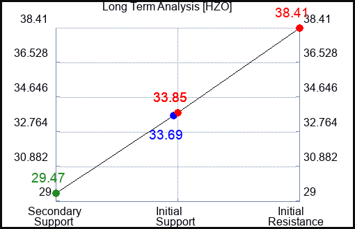HZO Long Term Analysis for January 19 2024