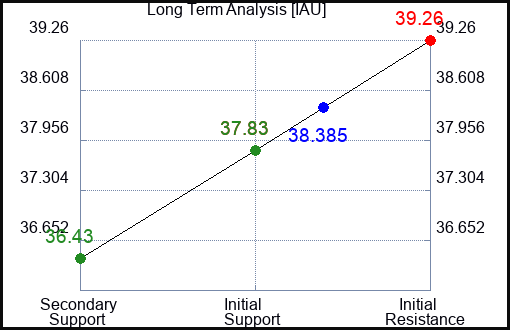 IAU Long Term Analysis for January 19 2024