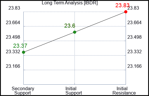 IBDR Long Term Analysis for January 19 2024
