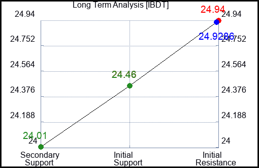 IBDT Long Term Analysis for January 19 2024