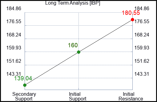 IBP Long Term Analysis for January 19 2024