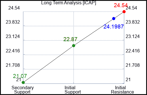 ICAP Long Term Analysis for January 19 2024