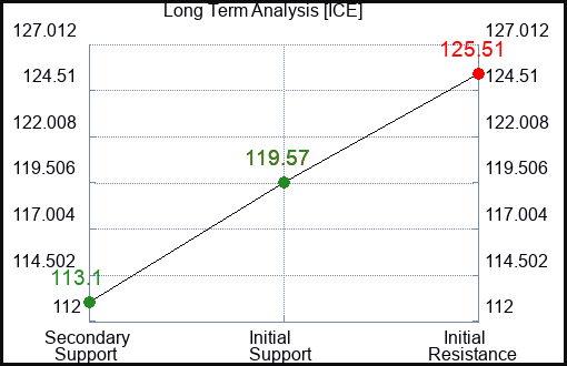 ICE Long Term Analysis for January 19 2024