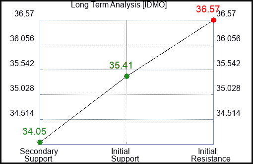IDMO Long Term Analysis for January 19 2024