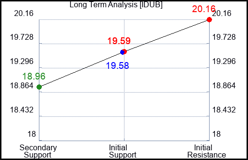 IDUB Long Term Analysis for January 19 2024