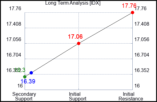 IDX Long Term Analysis for January 19 2024