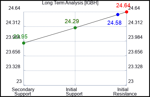 IGBH Long Term Analysis for January 19 2024