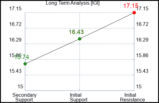 IGI Long Term Analysis for January 19 2024
