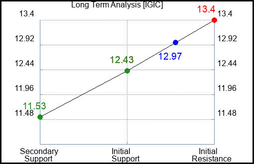 IGIC Long Term Analysis for January 19 2024