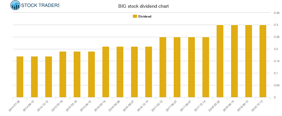 BIG Dividend Chart